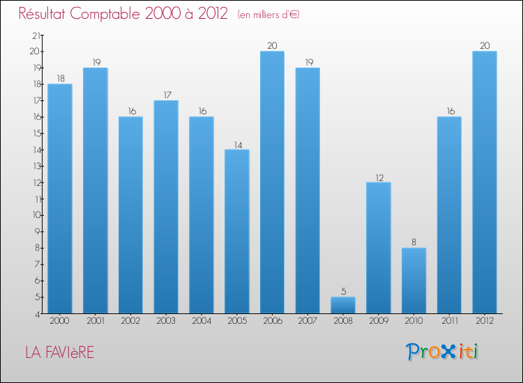 Evolution du résultat comptable pour la commune de LA FAVIèRE de 2000 à 2012 Evolution du résultat comptable pour LA FAVIèRE de 2000 à 2012