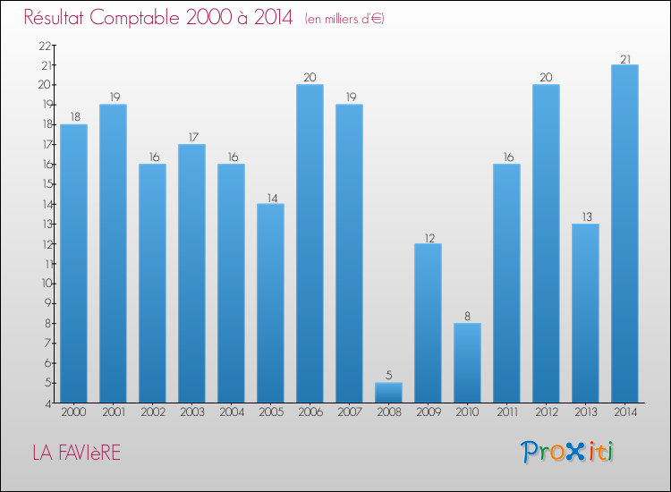 Evolution du résultat comptable pour la commune de LA FAVIèRE de 2000 à 2014 Evolution du résultat comptable pour LA FAVIèRE de 2000 à 2014