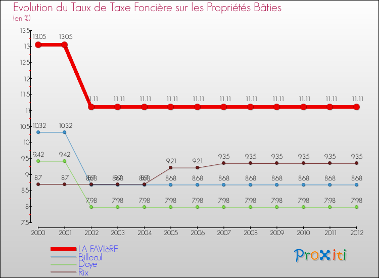 Evolution du taux de la taxe foncière sur le bati pour LA FAVIèRE et les communes proches de 2000 à 2012 Comparaison des taux de taxe foncière sur le bati pour LA FAVIèRE et les communes voisines de 2000 à 2012