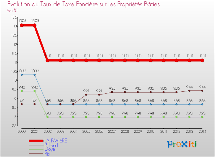 Evolution du taux de la taxe foncière sur le bati pour LA FAVIèRE et les communes proches de 2000 à 2014 Comparaison des taux de taxe foncière sur le bati pour LA FAVIèRE et les communes voisines de 2000 à 2014
