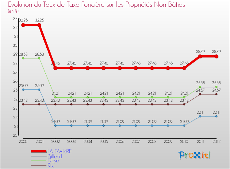 Evolution du taux de la taxe foncière sur les immeubles et terrains non batis pour LA FAVIèRE et les communes proches de 2000 à 2012 Comparaison des taux de la taxe foncière sur les immeubles et terrains non batis pour LA FAVIèRE et les communes voisines de 2000 à 2012