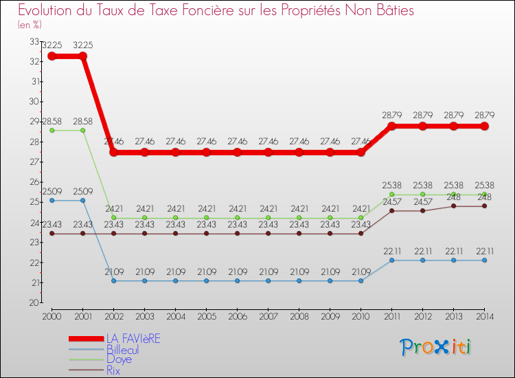 Evolution du taux de la taxe foncière sur les immeubles et terrains non batis pour LA FAVIèRE et les communes proches de 2000 à 2014 Comparaison des taux de la taxe foncière sur les immeubles et terrains non batis pour LA FAVIèRE et les communes voisines de 2000 à 2014