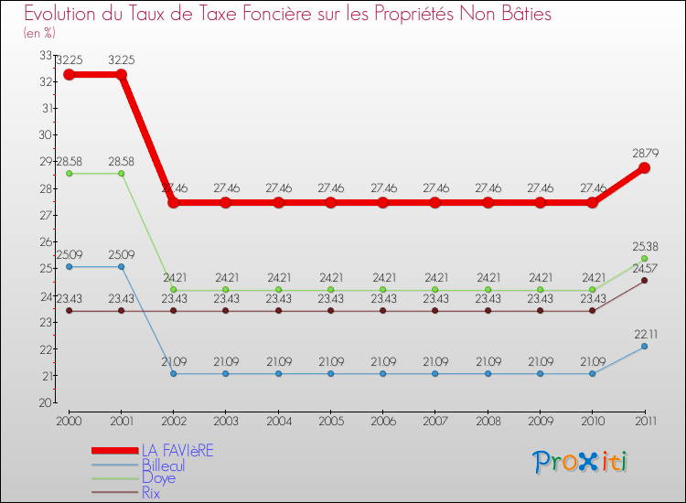 Evolution du taux de la taxe foncière sur les immeubles et terrains non batis pour LA FAVIèRE et les communes proches Comparaison des taux de la taxe foncière sur les immeubles et terrains non batis pour LA FAVIèRE et les communes voisines