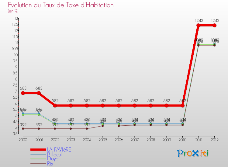 Evolution du taux de la taxe d'habitation pour LA FAVIèRE et les communes proches Comparaison des taux de la taxe d'habitation pour LA FAVIèRE et les communes voisines
