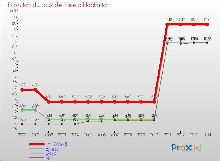 Evolution du taux de la taxe d'habitation pour LA FAVIèRE et les communes proches de 2000 à 2014 Comparaison des taux de la taxe d'habitation pour LA FAVIèRE et les communes voisines de 2000 à 2014