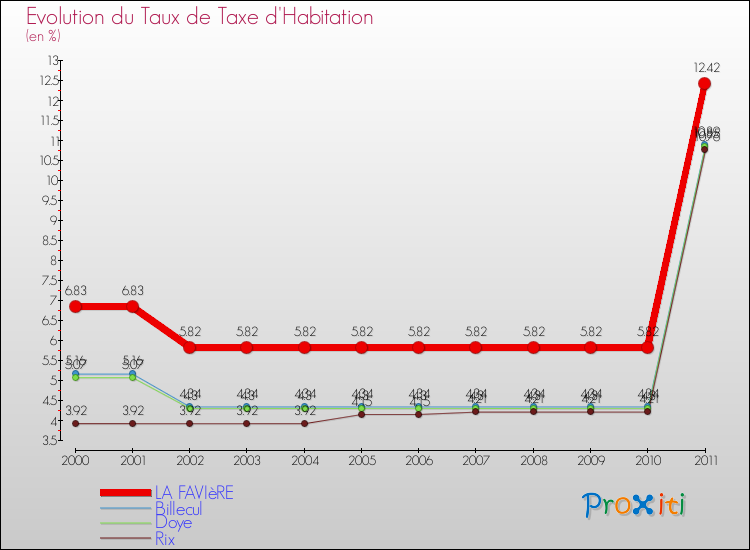 Evolution du taux de la taxe d'habitation pour LA FAVIèRE et les communes proches Comparaison des taux de la taxe d'habitation pour LA FAVIèRE et les communes voisines