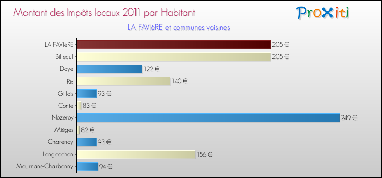 Montant des impôts locaux par Habitant pour LA FAVIèRE et les communes proches Comparaison des impôts locaux par habitant pour LA FAVIèRE et les communes voisines