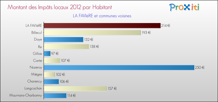 Montant des impôts locaux par Habitant pour LA FAVIèRE et les communes proches Comparaison des impôts locaux par habitant pour LA FAVIèRE et les communes voisines