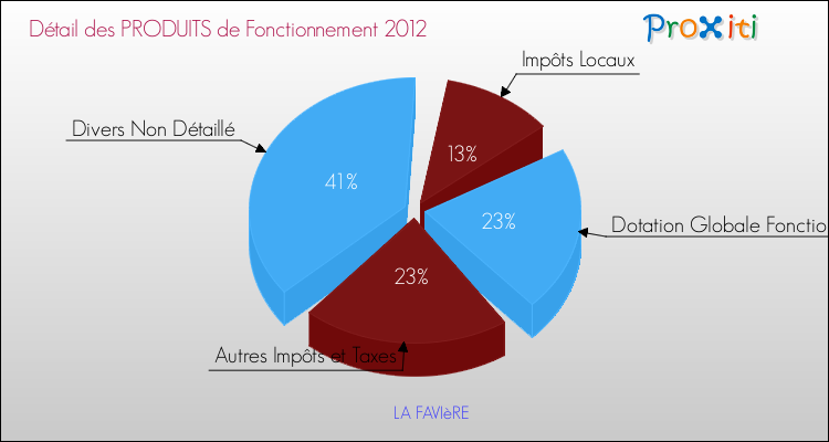Décomposition du Budget de Fonctionnement 2012 de la commune de LA FAVIèRE Budget de Fonctionnement 2012 pour la commune de LA FAVIèRE