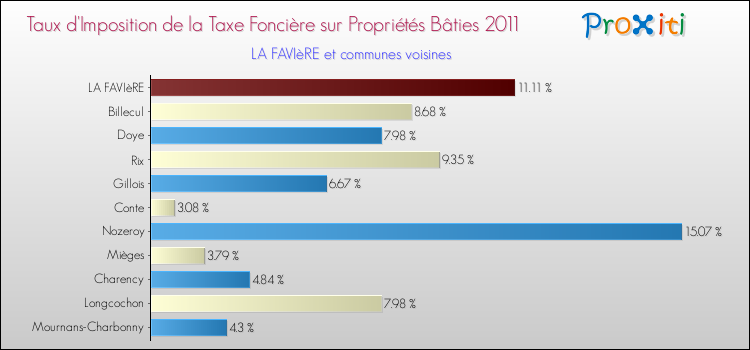 Taux d'imposition de la taxe foncière sur le bati 2011 pour LA FAVIèRE et les communes proches Comparaison des taux d'imposition de la taxe foncière sur le bati 2011 pour LA FAVIèRE et les communes voisines