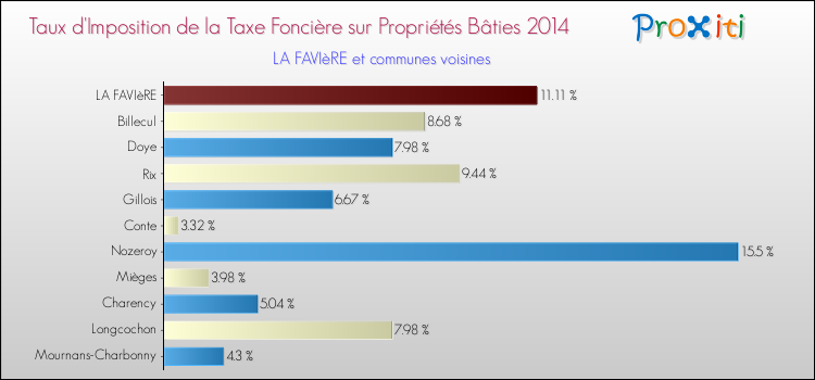 Taux d'imposition de la taxe foncière sur le bati 2014 pour LA FAVIèRE et les communes proches Comparaison des taux d'imposition de la taxe foncière sur le bati 2014 pour LA FAVIèRE et les communes voisines