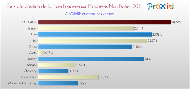 Taux d'imposition de la taxe foncière sur les immeubles et terrains non batis 2011 pour LA FAVIèRE et les communes proches Comparaison des taux d'imposition de la taxe foncière sur les immeubles et terrains non batis 2011 pour LA FAVIèRE et les communes voisines