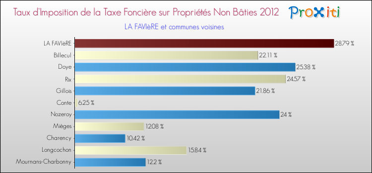 Taux d'imposition de la taxe foncière sur les immeubles et terrains non batis 2012 pour LA FAVIèRE et les communes proches Comparaison des taux d'imposition de la taxe foncière sur les immeubles et terrains non batis 2012 pour LA FAVIèRE et les communes voisines