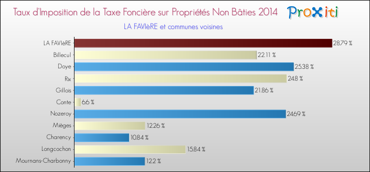 Taux d'imposition de la taxe foncière sur les immeubles et terrains non batis 2014 pour LA FAVIèRE et les communes proches Comparaison des taux d'imposition de la taxe foncière sur les immeubles et terrains non batis 2014 pour LA FAVIèRE et les communes voisines
