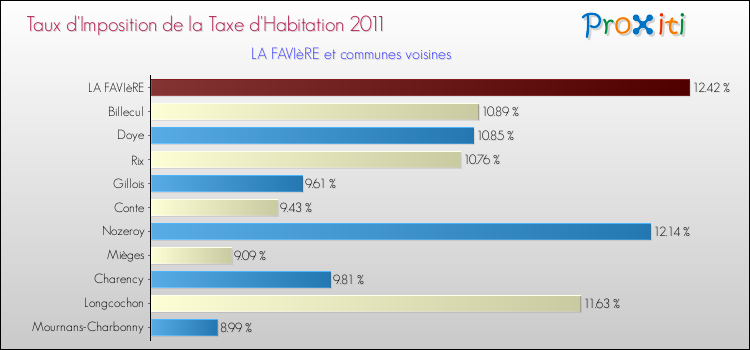 Taux d'imposition de la taxe d'habitation 2011 pour LA FAVIèRE et les communes proches Comparaison des taux d'imposition de la taxe d'habitation 2011 pour LA FAVIèRE et les communes voisines