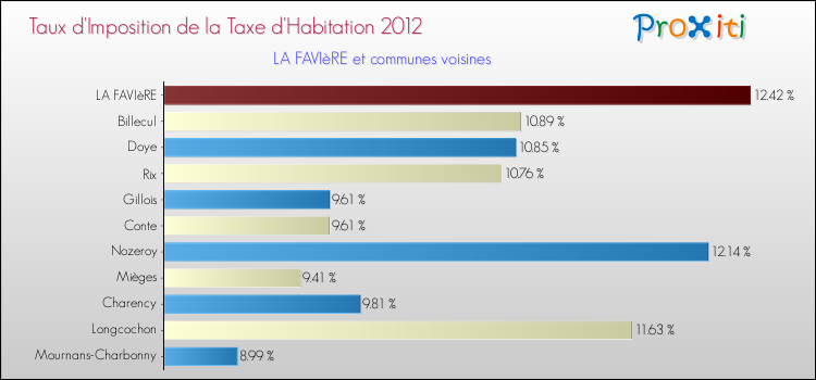 Taux d'imposition de la taxe d'habitation 2012 pour LA FAVIèRE et les communes proches Comparaison des taux d'imposition de la taxe d'habitation 2012 pour LA FAVIèRE et les communes voisines