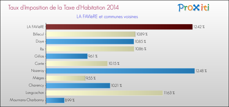 Taux d'imposition de la taxe d'habitation 2014 pour LA FAVIèRE et les communes proches Comparaison des taux d'imposition de la taxe d'habitation 2014 pour LA FAVIèRE et les communes voisines