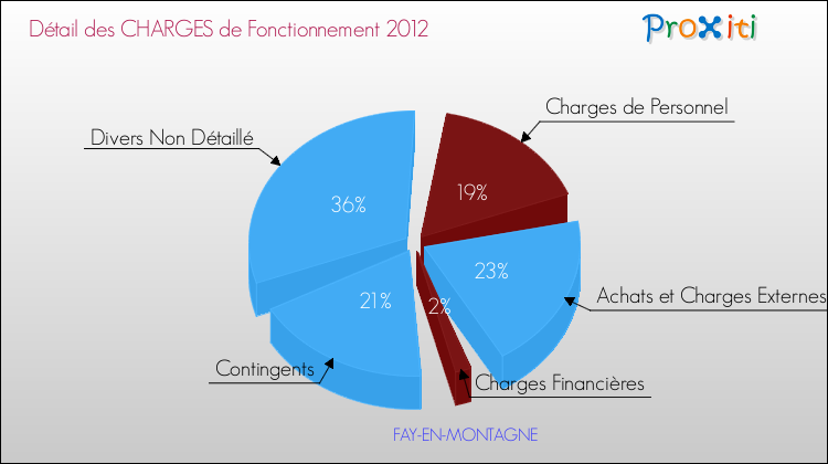 Décomposition des Charges de Fonctionnement 2012 de la commune de FAY-EN-MONTAGNE Charges de Fonctionnement 2012 pour la commune de FAY-EN-MONTAGNE