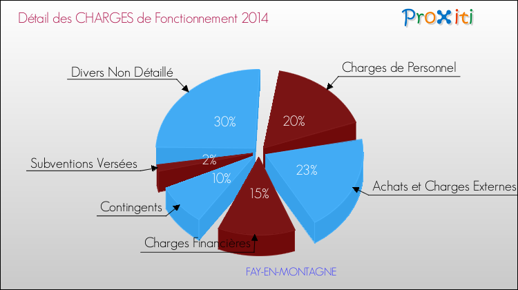 Décomposition des Charges de Fonctionnement 2014 de la commune de FAY-EN-MONTAGNE Charges de Fonctionnement 2014 pour la commune de FAY-EN-MONTAGNE