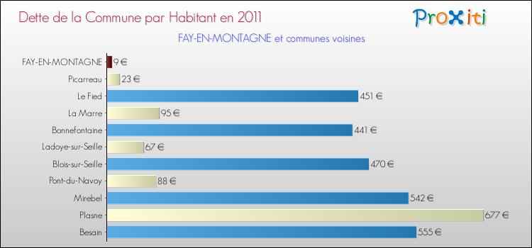 Dette par habitant de la commune en 2011 pour FAY-EN-MONTAGNE et les communes proches Comparaison de la dette par habitant de la commune en 2011 pour FAY-EN-MONTAGNE et les communes voisines