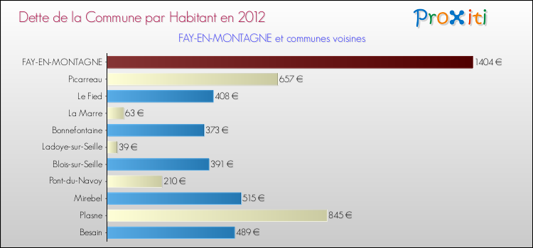 Dette par habitant de la commune en 2012 pour FAY-EN-MONTAGNE et les communes proches Comparaison de la dette par habitant de la commune en 2012 pour FAY-EN-MONTAGNE et les communes voisines