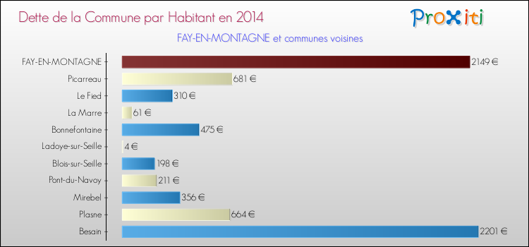 Dette par habitant de la commune en 2014 pour FAY-EN-MONTAGNE et les communes proches Comparaison de la dette par habitant de la commune en 2014 pour FAY-EN-MONTAGNE et les communes voisines