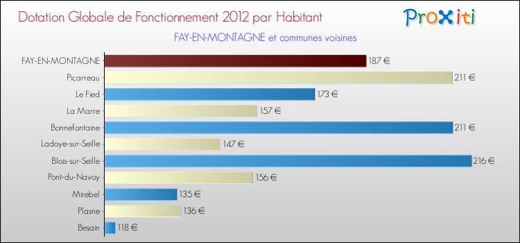 Montant des dotations globales de fonctionnement DGF par Habitant pour FAY-EN-MONTAGNE et les communes proches Comparaison des des dotations globales de fonctionnement DGF par habitant pour FAY-EN-MONTAGNE et les communes voisines
