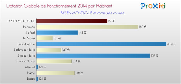 Montant des dotations globales de fonctionnement DGF par Habitant pour FAY-EN-MONTAGNE et les communes proches en 2014. Comparaison des des dotations globales de fonctionnement DGF par habitant pour FAY-EN-MONTAGNE et les communes voisines en 2014.