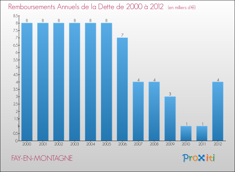 Evolution de l'annuité de la dette pour la commune de FAY-EN-MONTAGNE de 2000 à 2012 Annuités de la dette pour FAY-EN-MONTAGNE de 2000 à 2012