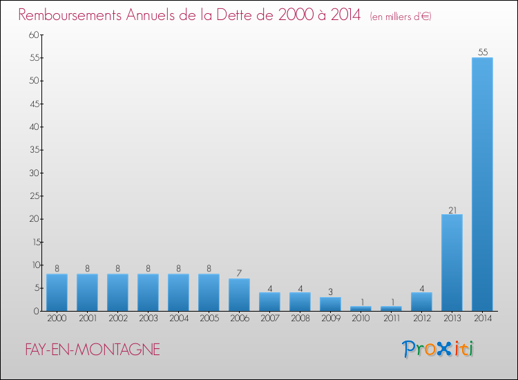 Evolution de l'annuité de la dette pour la commune de FAY-EN-MONTAGNE de 2000 à 2014 Annuités de la dette pour FAY-EN-MONTAGNE de 2000 à 2014