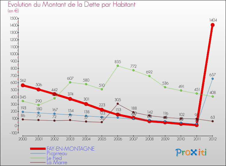Evolution de la dette par habitant pour la commune de FAY-EN-MONTAGNE et les communes proches de 2000 à 2012 Comparaison de la dette par habitant pour FAY-EN-MONTAGNE et les communes voisines de 2000 à 2012
