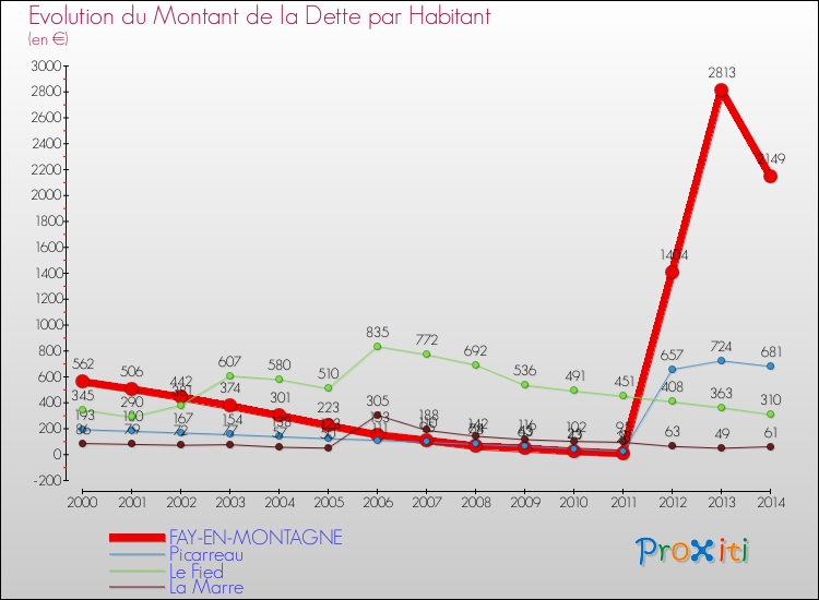 Evolution de la dette par habitant pour la commune de FAY-EN-MONTAGNE et les communes proches de 2000 à 2014 Comparaison de la dette par habitant pour FAY-EN-MONTAGNE et les communes voisines de 2000 à 2014