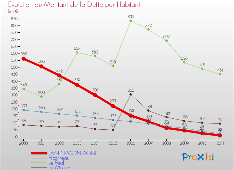 Evolution de la dette par habitant pour la commune de FAY-EN-MONTAGNE et les communes proches Comparaison de la dette par habitant pour FAY-EN-MONTAGNE et les communes voisines