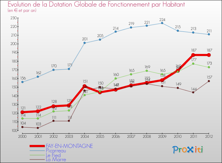 Evolution et montant de la dotation globale de fonctionnement par Habitant pour FAY-EN-MONTAGNE et les communes proches Comparaison des dotations globales de fonctionnement par habitant pour FAY-EN-MONTAGNE et les communes voisines