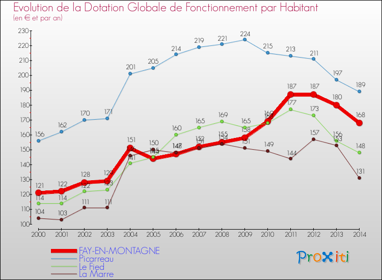 Evolution et montant de la dotation globale de fonctionnement par Habitant pour FAY-EN-MONTAGNE et les communes proches de 2000 à 2014. Comparaison des dotations globales de fonctionnement par habitant pour FAY-EN-MONTAGNE et les communes voisines de 2000 à 2014.