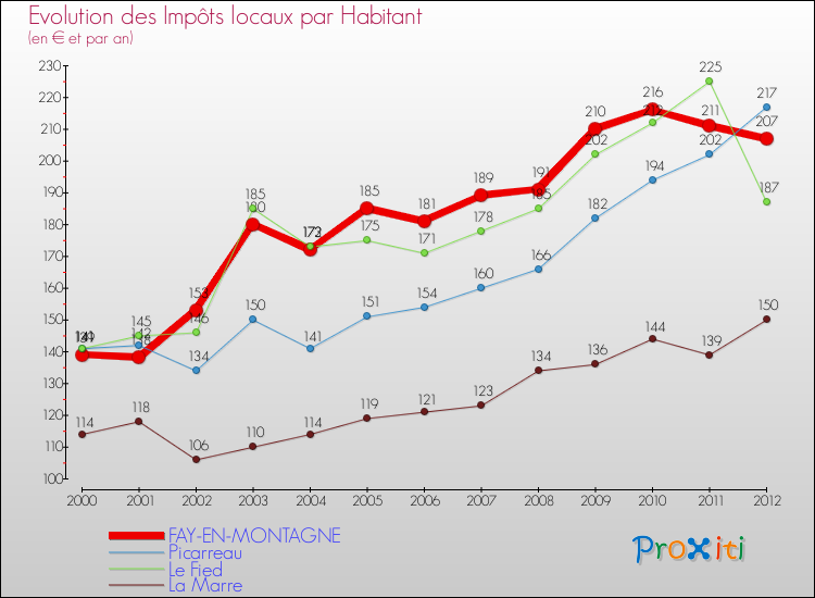 Evolution et montant des impôts locaux par Habitant pour FAY-EN-MONTAGNE et les communes proches Comparaison des impôts locaux par habitant pour FAY-EN-MONTAGNE et les communes voisines