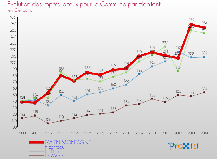 Evolution et montant des impôts locaux par Habitant pour FAY-EN-MONTAGNE et les communes proches de 2000 à 2014 Comparaison des impôts locaux par habitant pour FAY-EN-MONTAGNE et les communes voisines de 2000 à 2014