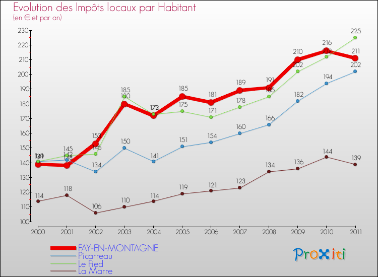 Evolution et montant des impôts locaux par Habitant pour FAY-EN-MONTAGNE et les communes proches Comparaison des impôts locaux par habitant pour FAY-EN-MONTAGNE et les communes voisines