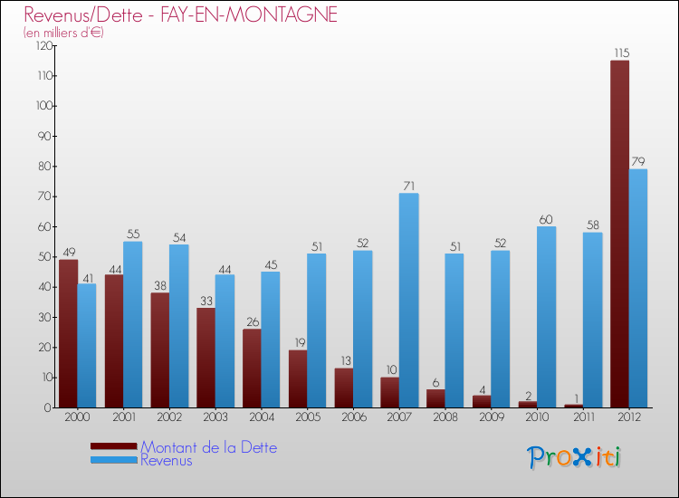 Evolution comparée de la dette et des revenus pour la commune de FAY-EN-MONTAGNE de 2000 à 2012 Comparaison de la dette et des revenus pour FAY-EN-MONTAGNE de 2000 à 2012