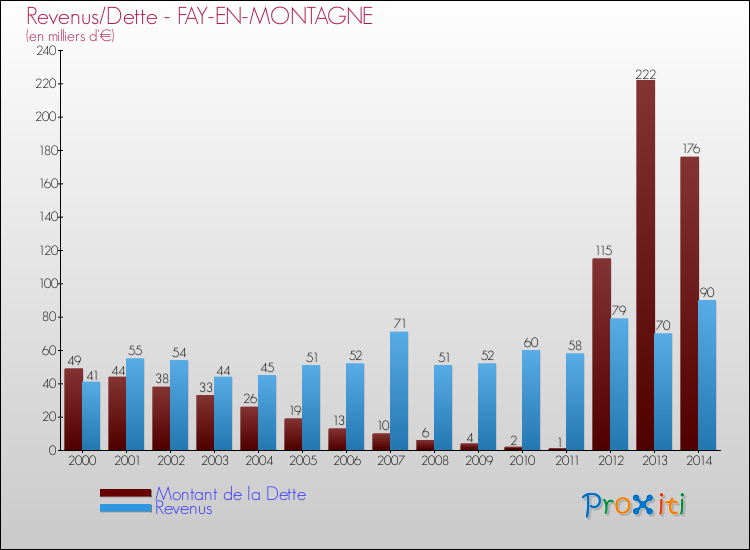 Evolution comparée de la dette et des revenus pour la commune de FAY-EN-MONTAGNE de 2000 à 2014 Comparaison de la dette et des revenus pour FAY-EN-MONTAGNE de 2000 à 2014