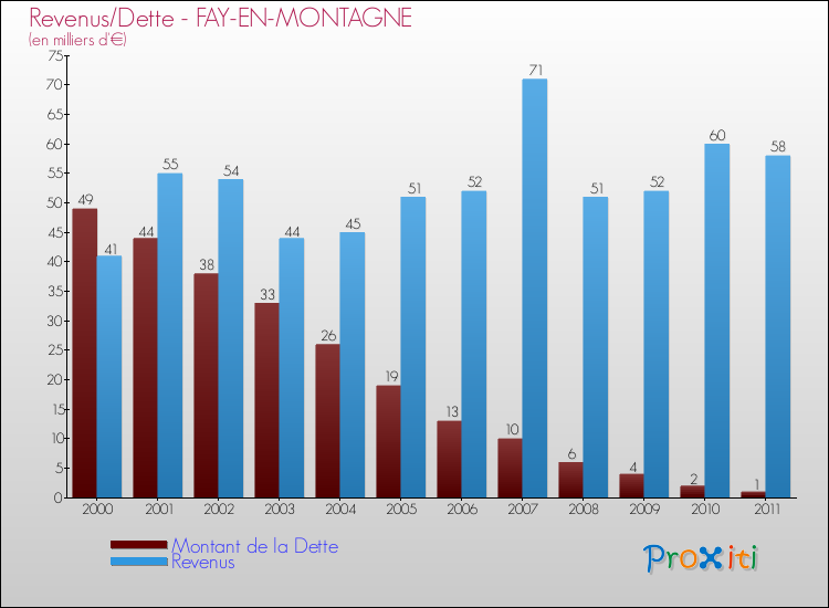 Evolution comparée de la dette et des revenus pour la commune de FAY-EN-MONTAGNE de 2000 à 2011 Comparaison de la dette et des revenus pour FAY-EN-MONTAGNE de 2000 à 2011