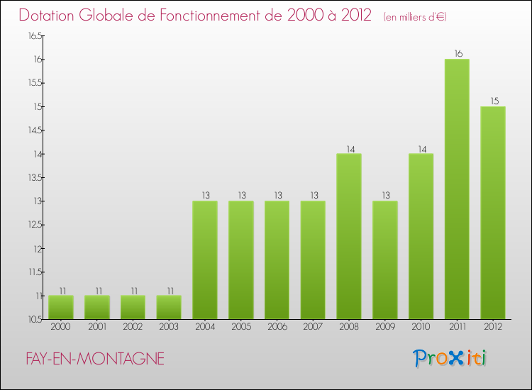 Evolution du montant de la Dotation Globale de Fonctionnement pour la commune de FAY-EN-MONTAGNE de 2000 à 2012 Evolution du montant de la Dotation Globale de Fonctionnement pour FAY-EN-MONTAGNE de 2000 à 2012