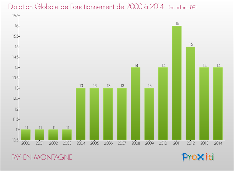 Evolution du montant de la Dotation Globale de Fonctionnement pour la commune de FAY-EN-MONTAGNE de 2000 à 2014 Evolution du montant de la Dotation Globale de Fonctionnement pour FAY-EN-MONTAGNE de 2000 à 2014