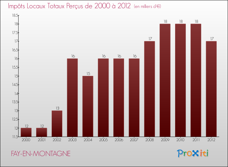 Evolution des Impôts Locaux pour la commune de FAY-EN-MONTAGNE de 2000 à 2012 Evolution des Impôts Locaux pour FAY-EN-MONTAGNE de 2000 à 2012