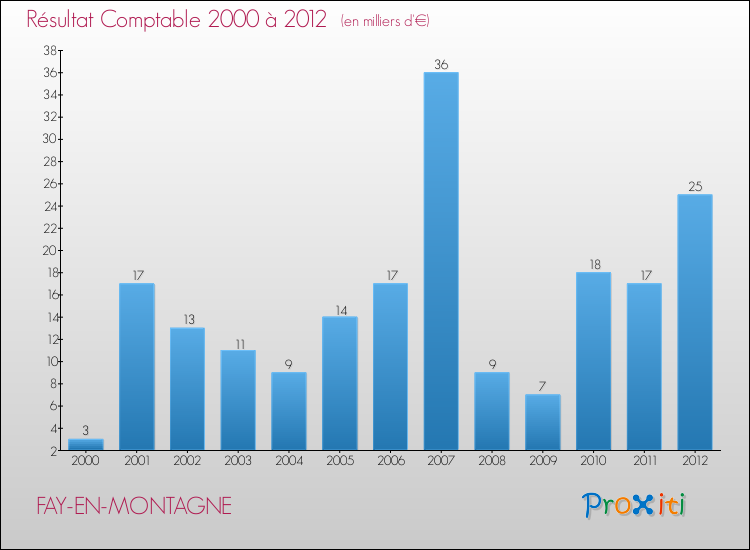 Evolution du résultat comptable pour la commune de FAY-EN-MONTAGNE de 2000 à 2012 Evolution du résultat comptable pour FAY-EN-MONTAGNE de 2000 à 2012