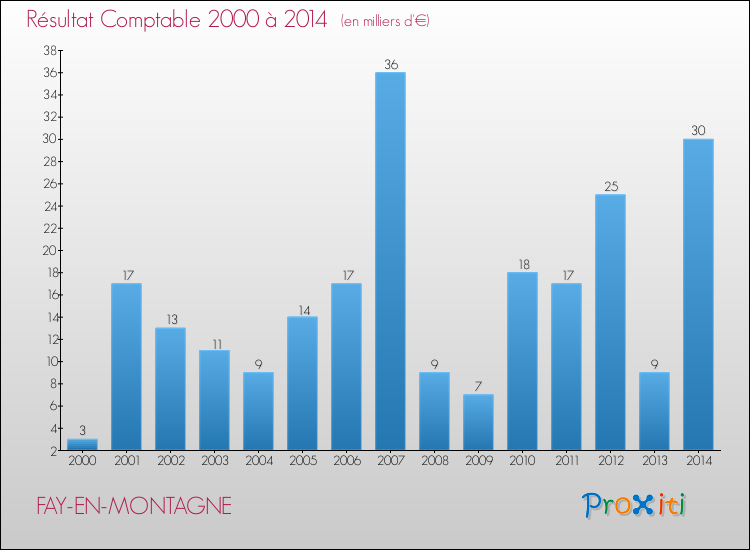 Evolution du résultat comptable pour la commune de FAY-EN-MONTAGNE de 2000 à 2014 Evolution du résultat comptable pour FAY-EN-MONTAGNE de 2000 à 2014