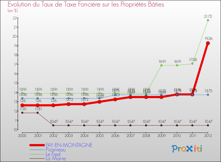 Evolution du taux de la taxe foncière sur le bati pour FAY-EN-MONTAGNE et les communes proches de 2000 à 2012 Comparaison des taux de taxe foncière sur le bati pour FAY-EN-MONTAGNE et les communes voisines de 2000 à 2012