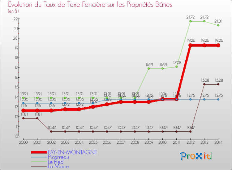 Evolution du taux de la taxe foncière sur le bati pour FAY-EN-MONTAGNE et les communes proches de 2000 à 2014 Comparaison des taux de taxe foncière sur le bati pour FAY-EN-MONTAGNE et les communes voisines de 2000 à 2014
