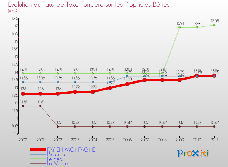 Evolution du taux de la taxe foncière sur le bati pour FAY-EN-MONTAGNE et les communes proches Comparaison des taux de taxe foncière sur le bati pour FAY-EN-MONTAGNE et les communes voisines