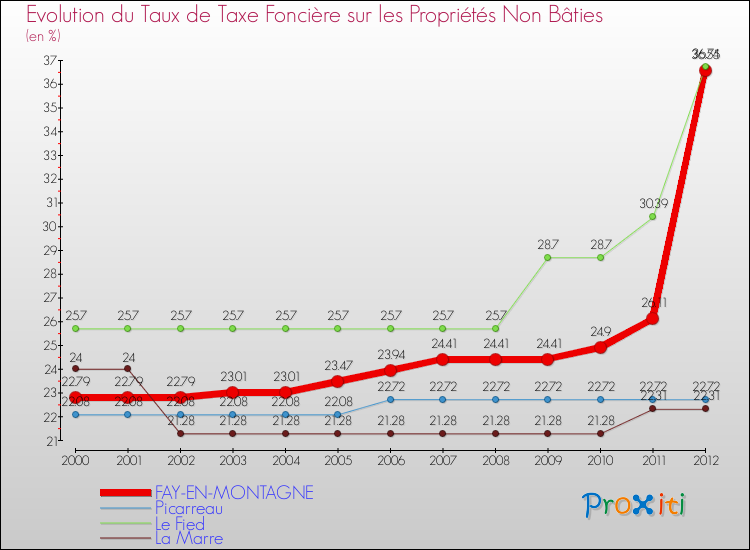 Evolution du taux de la taxe foncière sur les immeubles et terrains non batis pour FAY-EN-MONTAGNE et les communes proches de 2000 à 2012 Comparaison des taux de la taxe foncière sur les immeubles et terrains non batis pour FAY-EN-MONTAGNE et les communes voisines de 2000 à 2012